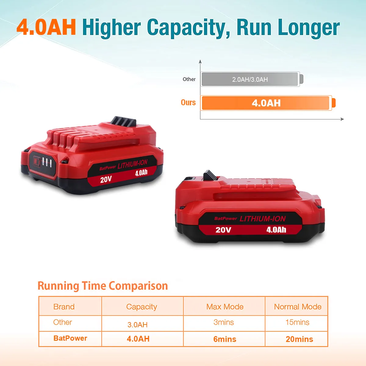 CMCB202 4.0Ah 20V V20 Compact Battery Replacement for CRAFTSMAN 20V V20 Battery 2.0AH 1.5Ah 3.0Ah 20V V20 CMCB201 CMCB202 Lithium Ion Battery